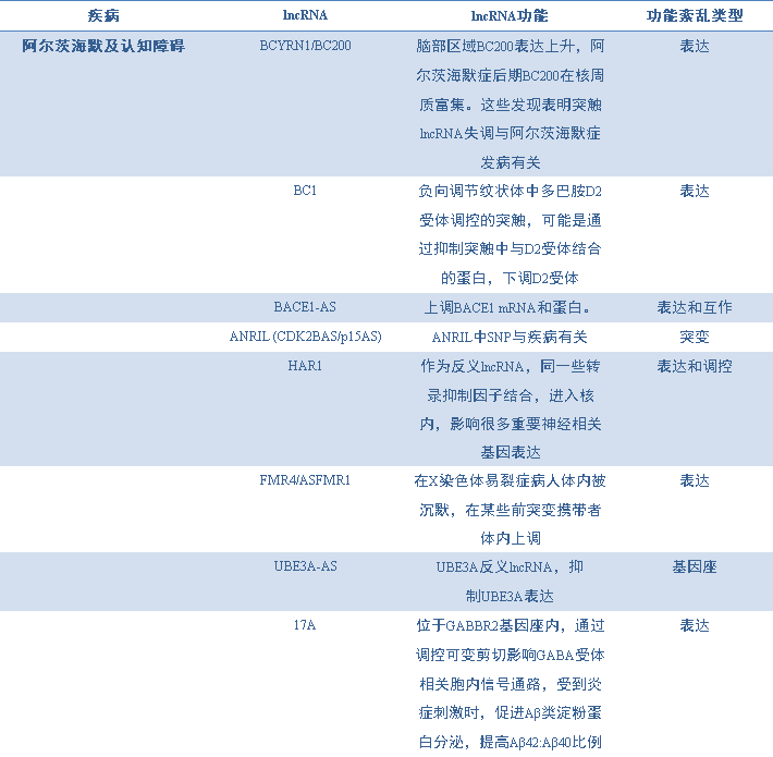 2.5 表1 近年部分疾病相關LncRNA研究成果.png