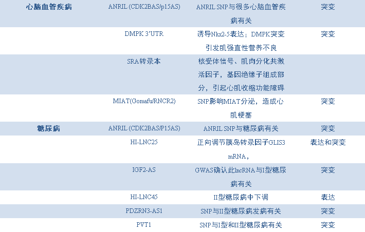 2.5 表1 近年部分疾病相關LncRNA研究成果2.png