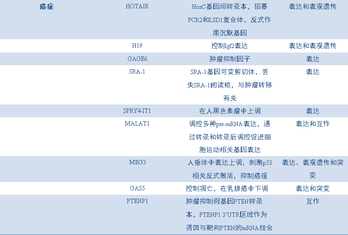2.5 表1 近年部分疾病相關LncRNA研究成果3.png